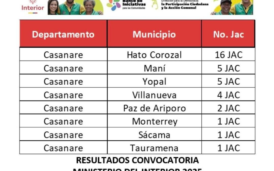 Hato Corozal lo volvió a hacer, 16 juntas recibirán financiamiento del Mininterior
